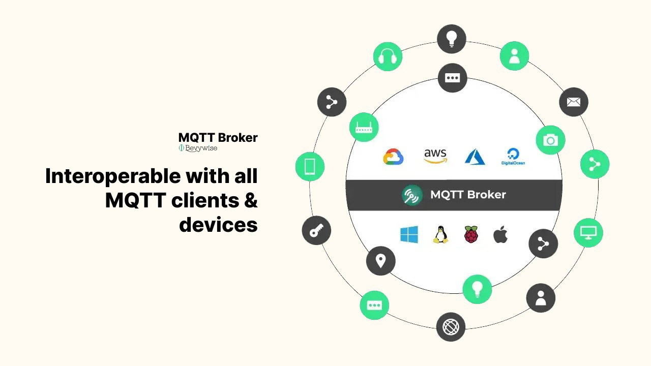 Interoperate with all MQTT devices, platforms, and protocols.