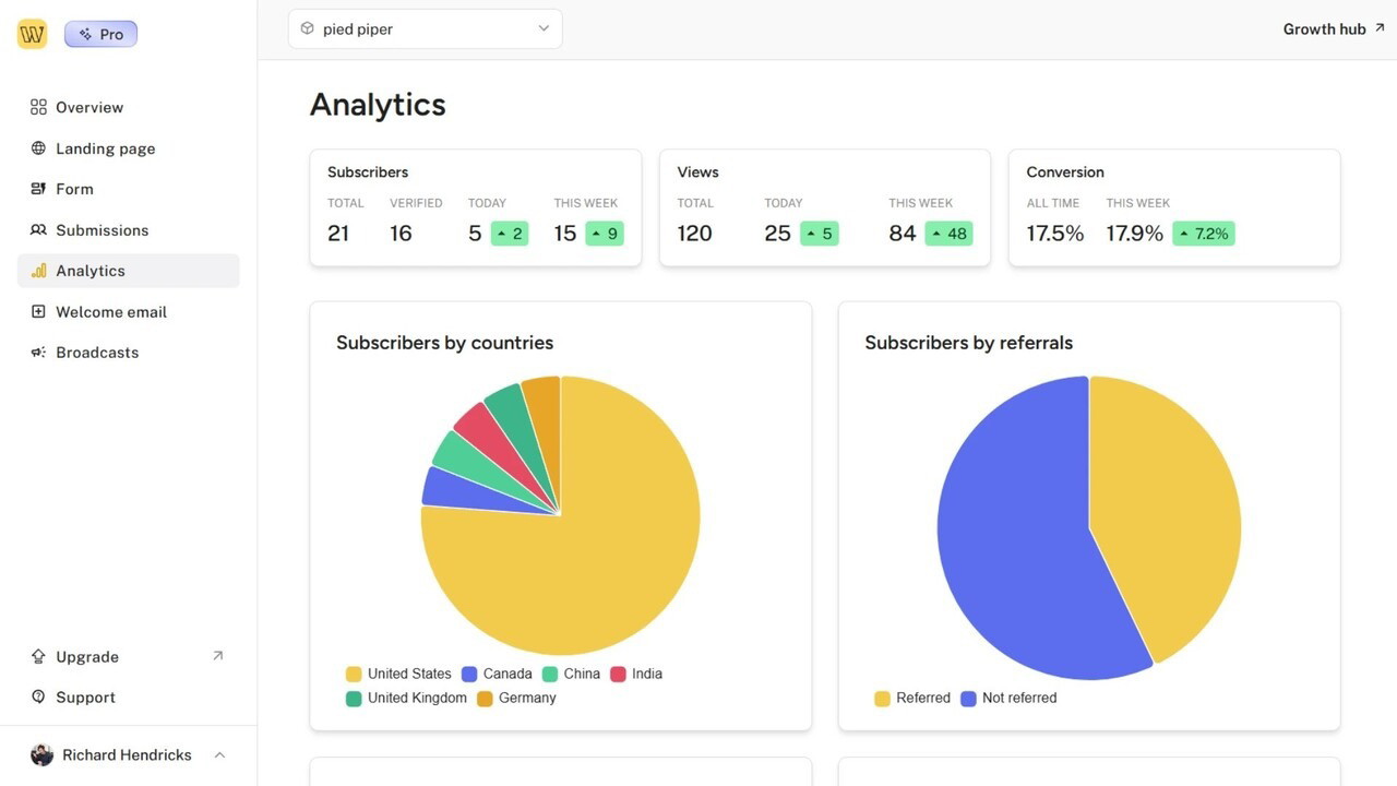 Our analytics panel allows for detailed breakdowns by country, referral, etc.