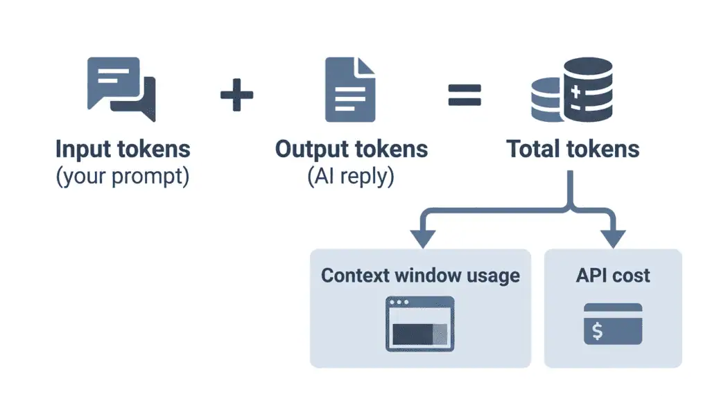 Infographic of input tokens plus output tokens equals AI cost and context usage