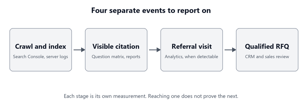 Four boxes in a row showing separate stages to measure: crawl and index, visible citation, referral visit, qualified RFQ