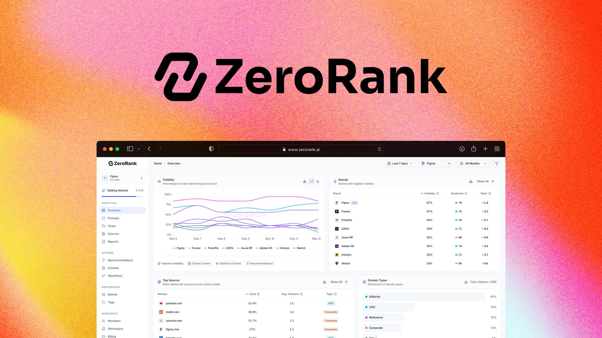 ZeroRank AI is an AI search visibility platform that tracks how your brand ranks and is mentioned across ChatGPT, Perplexity, Gemini, Grok, and other